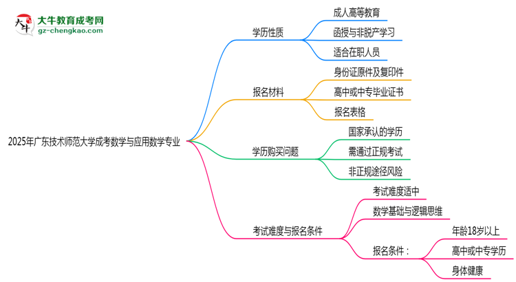 廣東技術(shù)師范大學(xué)成考數(shù)學(xué)與應(yīng)用數(shù)學(xué)專業(yè)是全日制的嗎？（2025最新）思維導(dǎo)圖