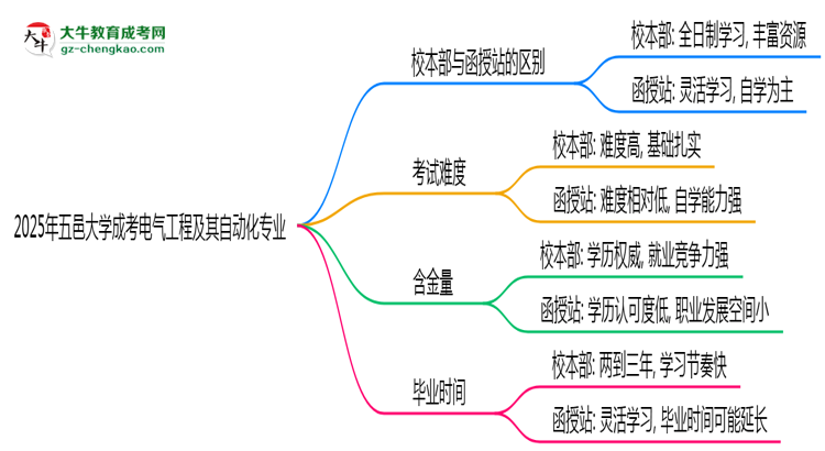 五邑大學(xué)2025年成考電氣工程及其自動(dòng)化專業(yè)校本部和函授站哪個(gè)更好？思維導(dǎo)圖