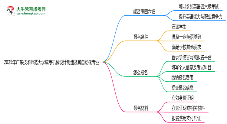 廣東技術(shù)師范大學(xué)2025年成考機(jī)械設(shè)計(jì)制造及其自動(dòng)化專業(yè)生可不可以考四六級(jí)？思維導(dǎo)圖