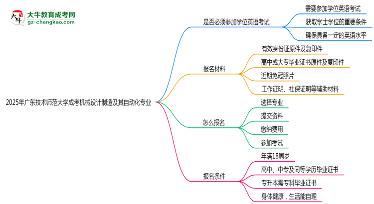 2025年廣東技術(shù)師范大學(xué)成考機(jī)械設(shè)計制造及其自動化專業(yè)要考學(xué)位英語嗎？思維導(dǎo)圖