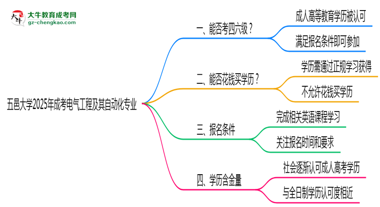 五邑大學(xué)2025年成考電氣工程及其自動化專業(yè)生可不可以考四六級？思維導(dǎo)圖