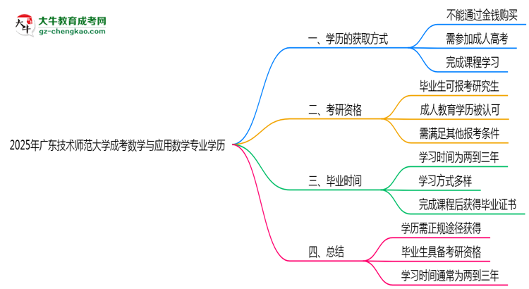 2025年廣東技術(shù)師范大學(xué)成考數(shù)學(xué)與應(yīng)用數(shù)學(xué)專業(yè)學(xué)歷花錢能買到嗎？思維導(dǎo)圖