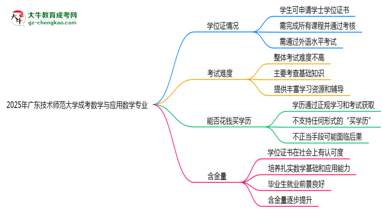 2025年廣東技術(shù)師范大學成考數(shù)學與應用數(shù)學專業(yè)能拿學位證嗎？思維導圖