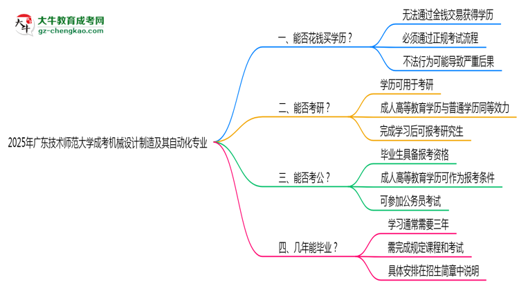 2025年廣東技術(shù)師范大學(xué)成考機(jī)械設(shè)計(jì)制造及其自動(dòng)化專業(yè)學(xué)歷花錢能買到嗎？思維導(dǎo)圖
