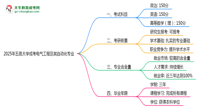 2025年五邑大學成考電氣工程及其自動化專業(yè)入學考試科目有哪些？思維導(dǎo)圖