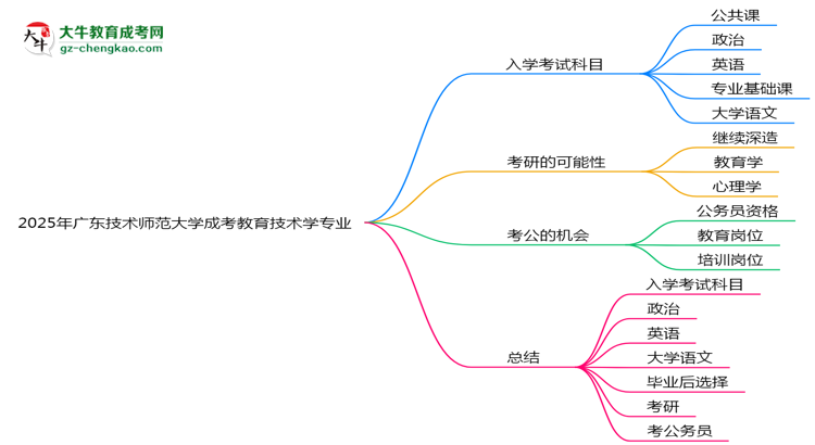 2025年廣東技術(shù)師范大學(xué)成考教育技術(shù)學(xué)專業(yè)入學(xué)考試科目有哪些？思維導(dǎo)圖