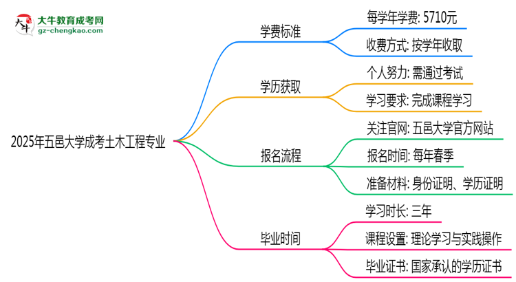 2025年五邑大學(xué)成考土木工程專業(yè)最新學(xué)費標(biāo)準(zhǔn)多少思維導(dǎo)圖