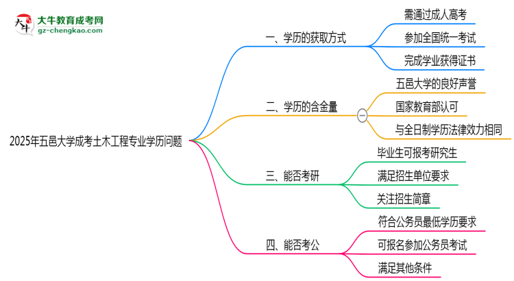 2025年五邑大學(xué)成考土木工程專業(yè)學(xué)歷花錢能買到嗎？思維導(dǎo)圖