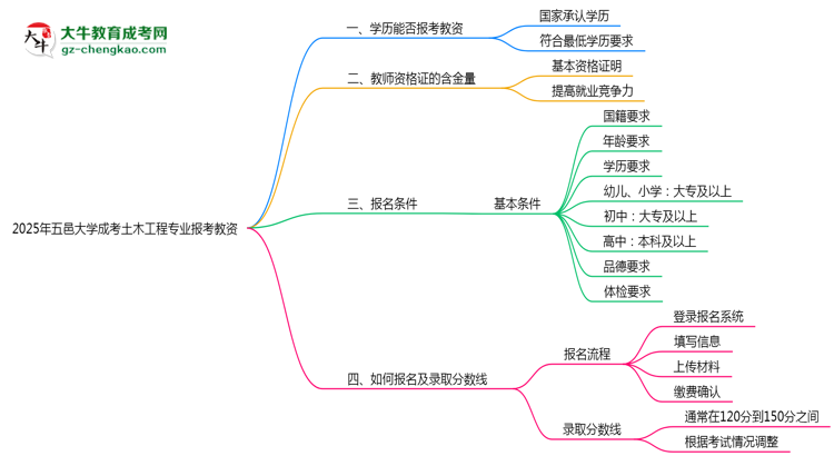 2025年五邑大學(xué)成考土木工程專業(yè)學(xué)歷能報考教資嗎？思維導(dǎo)圖