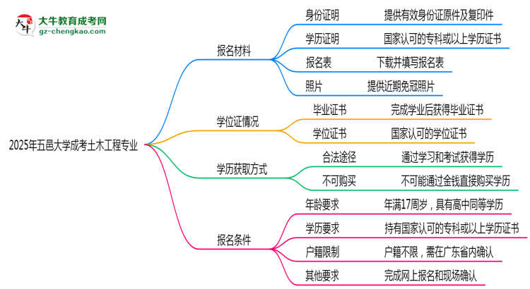 2025年五邑大學成考土木工程專業(yè)報名材料需要什么？思維導圖