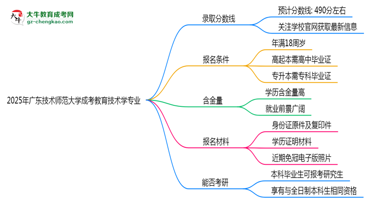 2025年廣東技術(shù)師范大學(xué)成考教育技術(shù)學(xué)專業(yè)錄取分?jǐn)?shù)線是多少？思維導(dǎo)圖