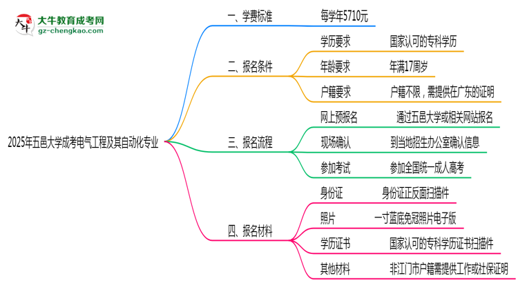 2025年五邑大學(xué)成考電氣工程及其自動(dòng)化專(zhuān)業(yè)最新學(xué)費(fèi)標(biāo)準(zhǔn)多少思維導(dǎo)圖