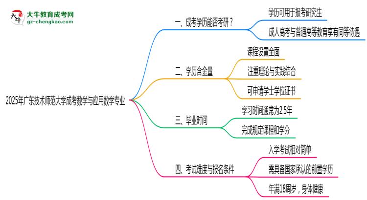 廣東技術(shù)師范大學(xué)2025年成考數(shù)學(xué)與應(yīng)用數(shù)學(xué)專業(yè)能考研究生嗎？思維導(dǎo)圖