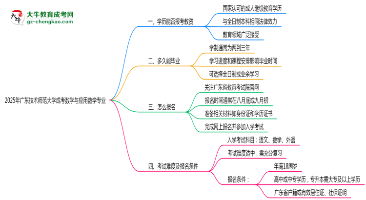 2025年廣東技術(shù)師范大學成考數(shù)學與應(yīng)用數(shù)學專業(yè)學歷能報考教資嗎？思維導圖
