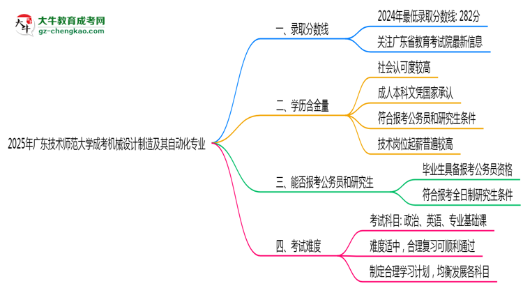 2025年廣東技術(shù)師范大學(xué)成考機(jī)械設(shè)計(jì)制造及其自動(dòng)化專業(yè)錄取分?jǐn)?shù)線是多少？思維導(dǎo)圖