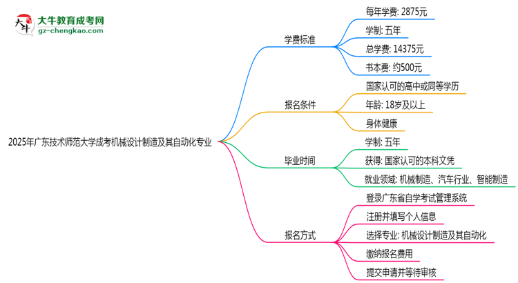 2025年廣東技術師范大學成考機械設計制造及其自動化專業(yè)最新學費標準多少思維導圖