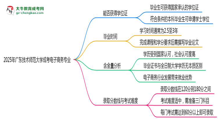 2025年廣東技術(shù)師范大學(xué)成考電子商務(wù)專業(yè)能拿學(xué)位證嗎？思維導(dǎo)圖