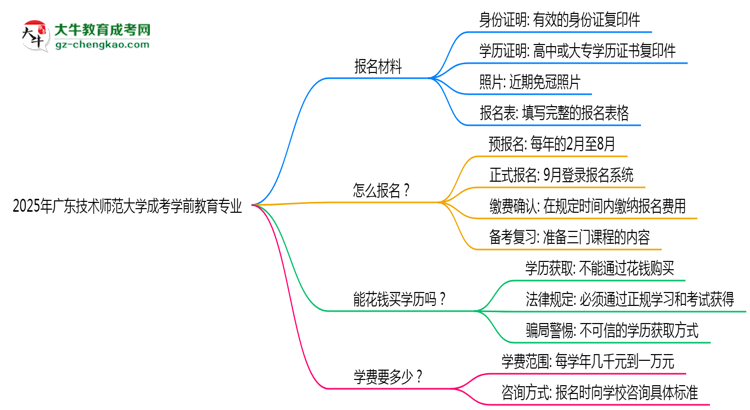 2025年廣東技術師范大學成考學前教育專業(yè)報名材料需要什么？思維導圖