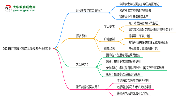 2025年廣東技術(shù)師范大學(xué)成考會計學(xué)專業(yè)要考學(xué)位英語嗎？思維導(dǎo)圖