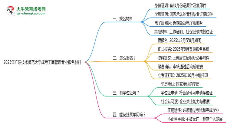 2025年廣東技術(shù)師范大學(xué)成考工商管理專業(yè)報名材料需要什么？思維導(dǎo)圖