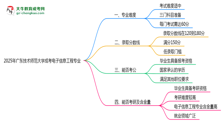 2025年廣東技術(shù)師范大學(xué)成考電子信息工程專(zhuān)業(yè)難不難？思維導(dǎo)圖