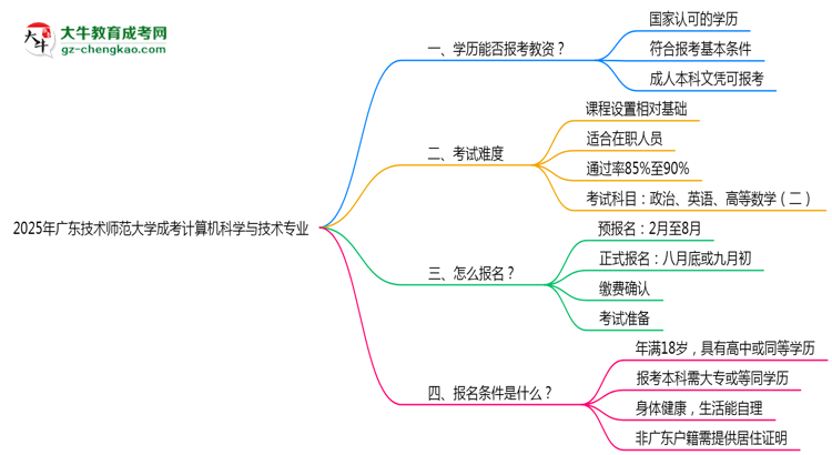 2025年廣東技術(shù)師范大學(xué)成考計算機科學(xué)與技術(shù)專業(yè)學(xué)歷能報考教資嗎？思維導(dǎo)圖