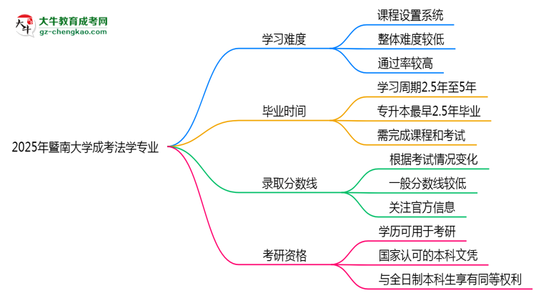 2025年暨南大學成考法學專業(yè)難不難？思維導圖