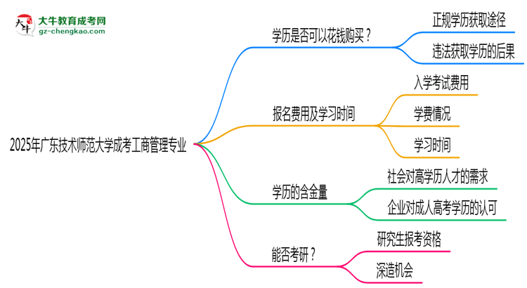 2025年廣東技術(shù)師范大學(xué)成考工商管理專業(yè)學(xué)歷花錢能買到嗎？思維導(dǎo)圖