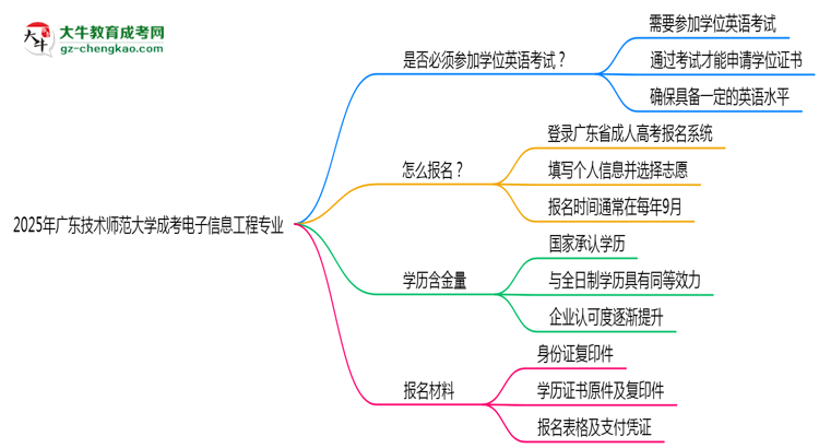 2025年廣東技術(shù)師范大學(xué)成考電子信息工程專業(yè)要考學(xué)位英語(yǔ)嗎？思維導(dǎo)圖