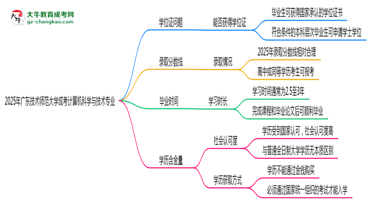 2025年廣東技術(shù)師范大學(xué)成考計算機(jī)科學(xué)與技術(shù)專業(yè)能拿學(xué)位證嗎？思維導(dǎo)圖