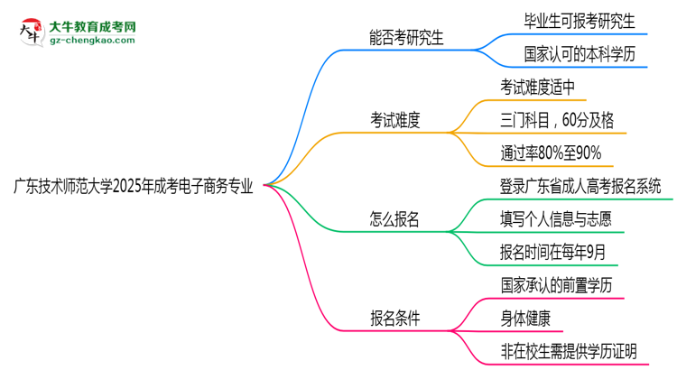 廣東技術(shù)師范大學(xué)2025年成考電子商務(wù)專業(yè)能考研究生嗎？思維導(dǎo)圖