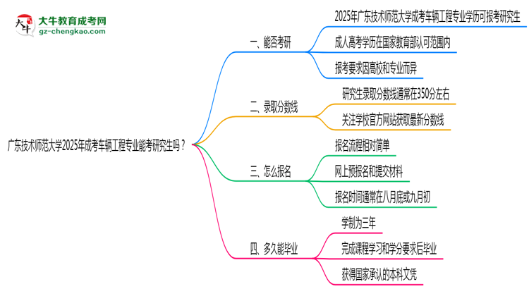 廣東技術(shù)師范大學(xué)2025年成考車輛工程專業(yè)能考研究生嗎？思維導(dǎo)圖