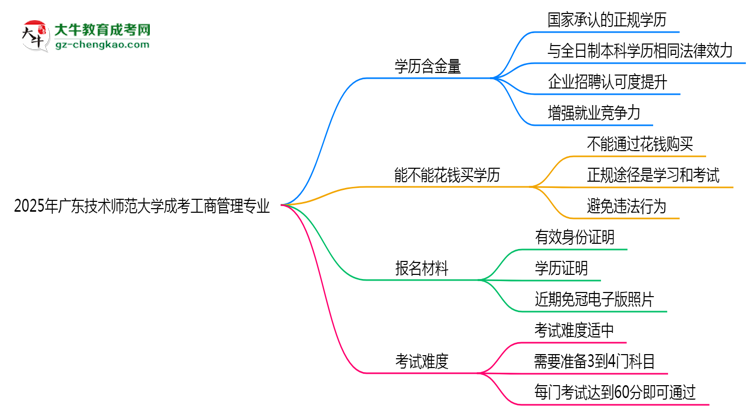 2025年廣東技術(shù)師范大學(xué)成考工商管理專業(yè)學(xué)歷的含金量怎么樣？思維導(dǎo)圖