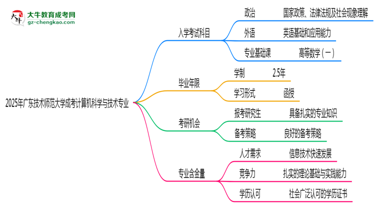 2025年廣東技術師范大學成考計算機科學與技術專業(yè)入學考試科目有哪些？思維導圖