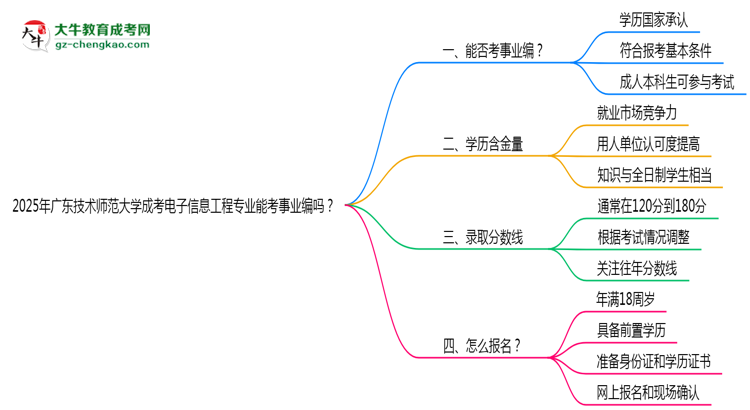 2025年廣東技術(shù)師范大學(xué)成考電子信息工程專業(yè)能考事業(yè)編嗎？思維導(dǎo)圖