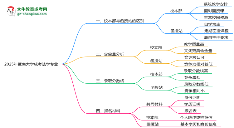 暨南大學2025年成考法學專業(yè)校本部和函授站哪個更好？思維導圖