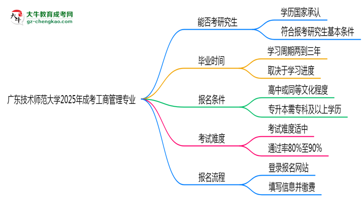 廣東技術(shù)師范大學(xué)2025年成考工商管理專業(yè)能考研究生嗎？思維導(dǎo)圖