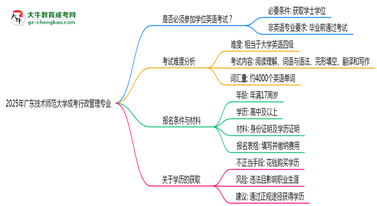 2025年廣東技術師范大學成考行政管理專業(yè)要考學位英語嗎？思維導圖