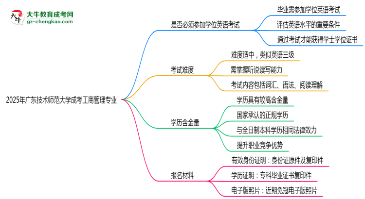 2025年廣東技術(shù)師范大學(xué)成考工商管理專業(yè)要考學(xué)位英語嗎？思維導(dǎo)圖