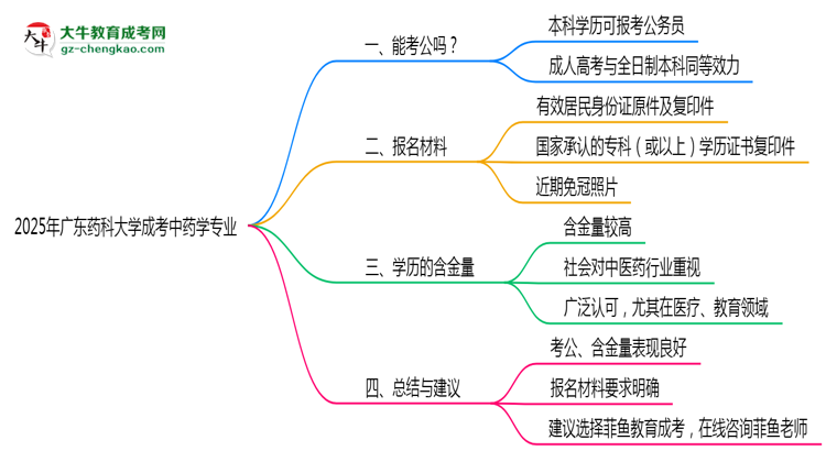 廣東藥科大學(xué)2025年成考中藥學(xué)專業(yè)學(xué)歷能考公嗎？思維導(dǎo)圖