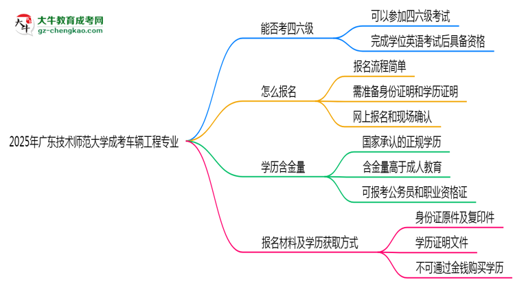 廣東技術(shù)師范大學(xué)2025年成考車輛工程專業(yè)生可不可以考四六級？思維導(dǎo)圖