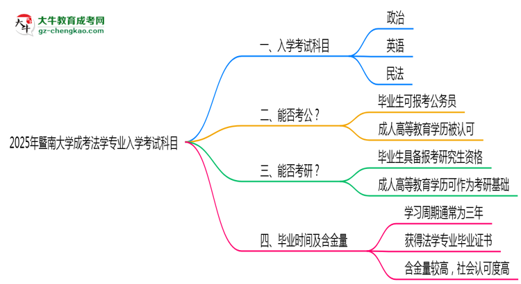 2025年暨南大學(xué)成考法學(xué)專業(yè)入學(xué)考試科目有哪些？思維導(dǎo)圖