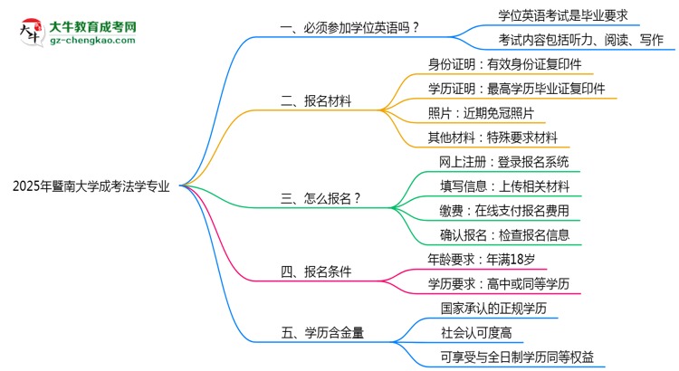 2025年暨南大學(xué)成考法學(xué)專業(yè)要考學(xué)位英語嗎？思維導(dǎo)圖