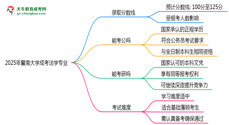 2025年暨南大學(xué)成考法學(xué)專業(yè)錄取分?jǐn)?shù)線是多少？思維導(dǎo)圖