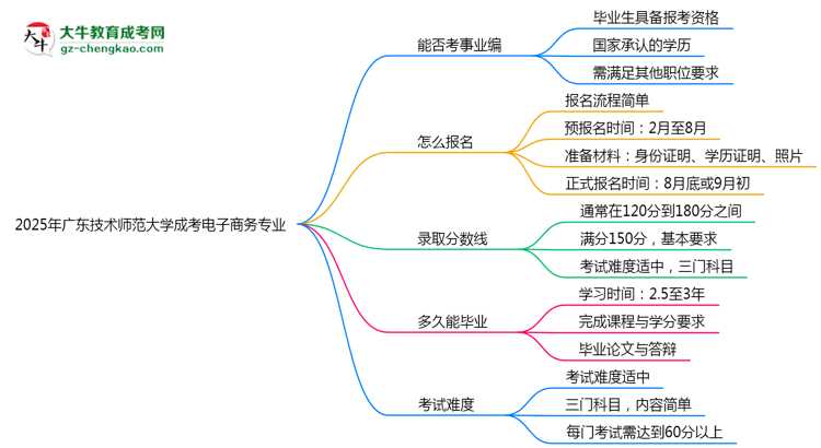 2025年廣東技術(shù)師范大學(xué)成考電子商務(wù)專業(yè)能考事業(yè)編嗎？思維導(dǎo)圖