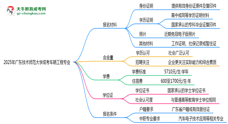 2025年廣東技術(shù)師范大學(xué)成考車輛工程專業(yè)報名材料需要什么？思維導(dǎo)圖