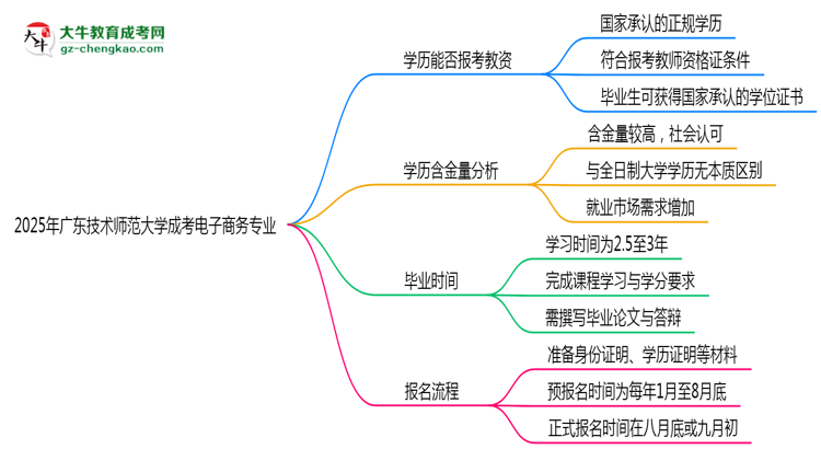 2025年廣東技術(shù)師范大學(xué)成考電子商務(wù)專業(yè)學(xué)歷能報(bào)考教資嗎？思維導(dǎo)圖