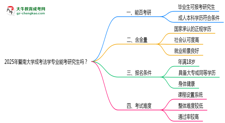 暨南大學(xué)2025年成考法學(xué)專業(yè)能考研究生嗎？思維導(dǎo)圖