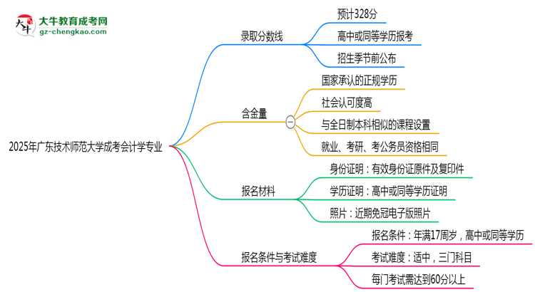 2025年廣東技術(shù)師范大學(xué)成考會計學(xué)專業(yè)錄取分?jǐn)?shù)線是多少？思維導(dǎo)圖