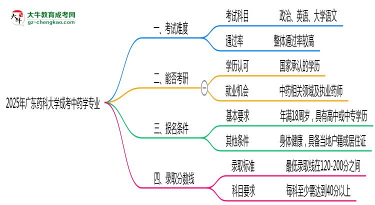 2025年廣東藥科大學(xué)成考中藥學(xué)專業(yè)難不難？思維導(dǎo)圖